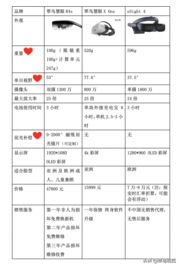 1200萬視障人士都在等的一款助視眼鏡，翠鳥視覺慧眼R4s體驗測評