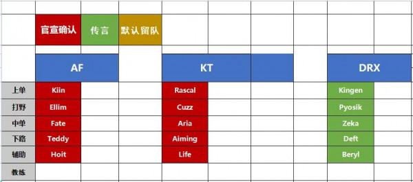 T1官宣2022陣容,除了Faker都是小將。Peanut混入DK大亂鬥 T1官宣2022陣容,除了Faker都是小將。Peanut混入DK大亂鬥