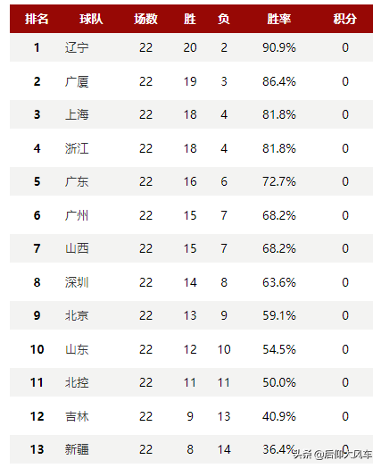 CBA排名：浙江逆轉新疆穩前四！山西爆冷跌出前六，吉林絕殺深圳
