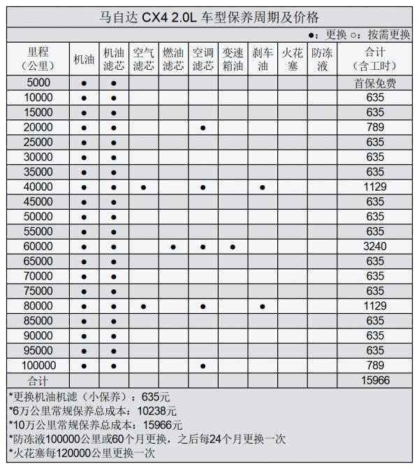 平均1.00元/km 馬自達CX-4用車成本分析 平均1.00元/km 馬自達CX-4用車成本分析