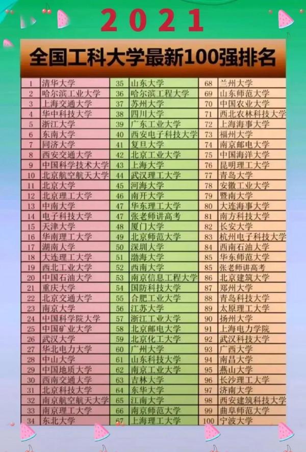 2021工科大學排名,無語 2021工科大學排名,無語