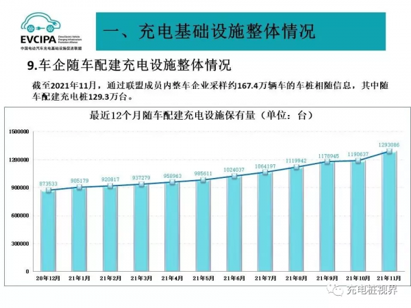 充電聯盟：2021年11月公共充電樁同比增長57.1%