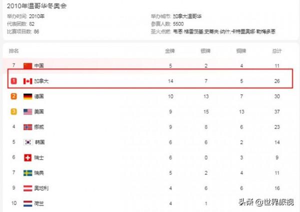 東道主優勢，4屆冬奧會有2屆東道主拿到了第一，中國隊已創歷史