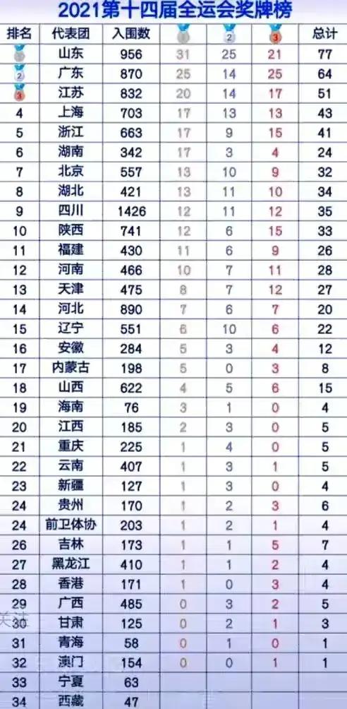 全運會最新獎牌榜:山東單日七金,傲視群雄,力壓廣東 全運會最新獎牌榜:山東單日七金,傲視群雄,力壓廣東