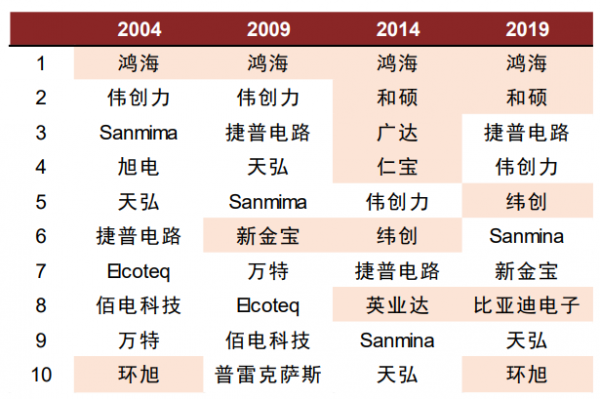 中金：後浪洶湧，大陸電子製造迎“黃金時代”