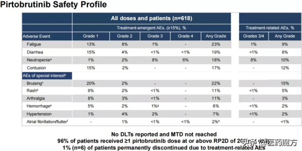 可逆抑制劑解決耐藥難題，LOXO-305欲撬動百億美金BTK市場