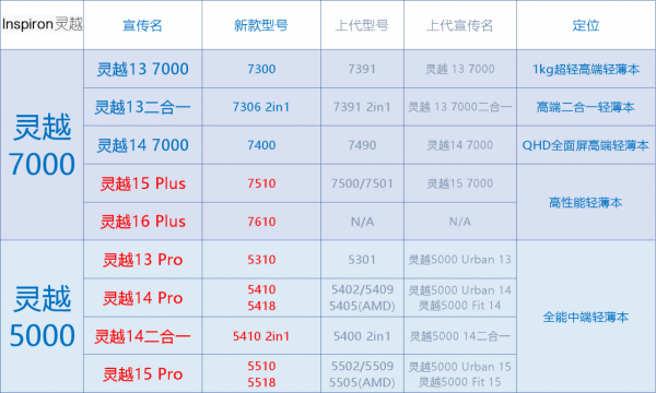2021年輕薄本市場年度總結:各大品牌產品線點評及競爭力分析 2021年輕薄本市場年度總結:各大品牌產品線點評及競爭力分析