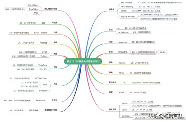 運營商會在什麼時候關閉2G和3G網路? 運營商會在什麼時候關閉2G和3G網路?