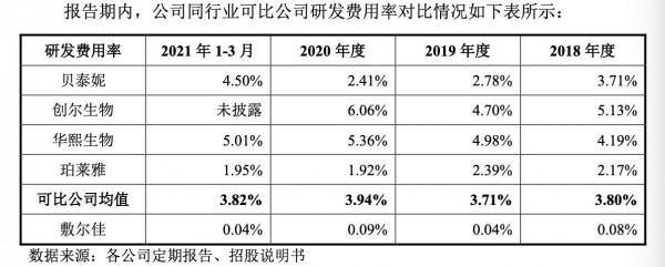 敷爾佳揭開面膜亂象:研發僅2人 實控人“清倉分紅”近10億 敷爾佳揭開面膜亂象:研發僅2人 實控人“清倉分紅”近10億