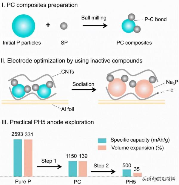 蘇州大學/廈門大學:實用化前景的紅磷/碳複合材料用於鈉離子電池 蘇州大學/廈門大學:實用化前景的紅磷/碳複合材料用於鈉離子電池