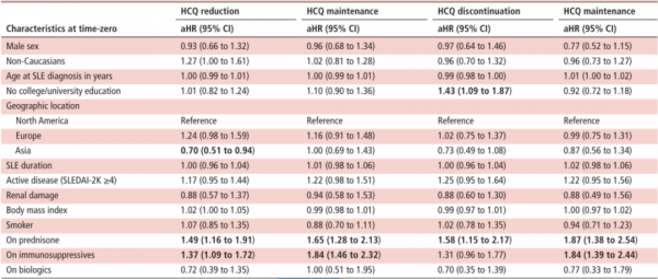 減量/停用羥氯喹後，系統性紅斑狼瘡患者怎麼樣了？| 研究速遞