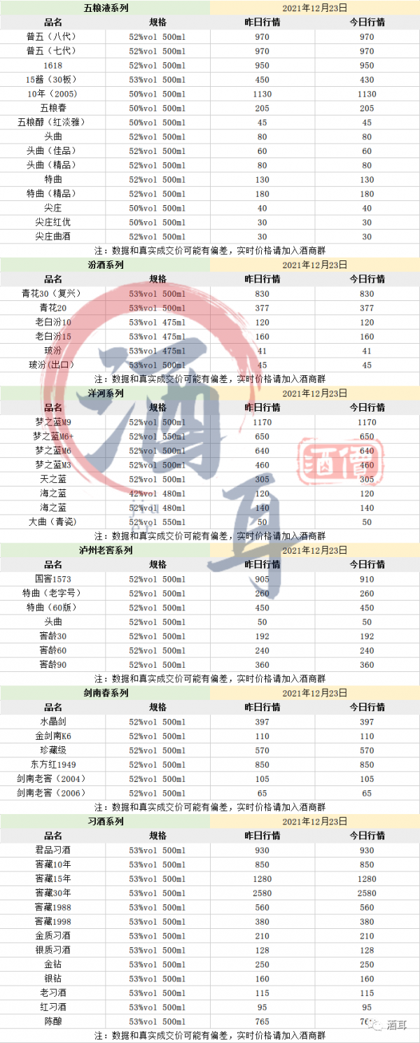 12月23日酒市行情- 全國名酒批發報價