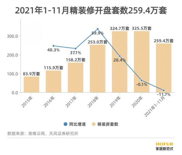 21年新房銷售收官，竣工同比顯著增長