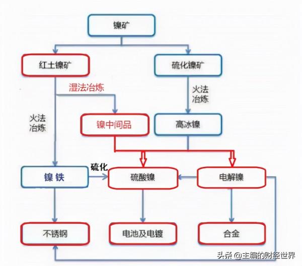 被馬斯克盯上的“妖鎳”,何時恢復供需平衡? 被馬斯克盯上的“妖鎳”,何時恢復供需平衡?
