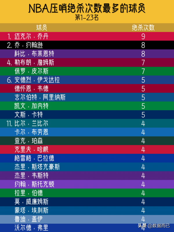 NBA壓哨絕殺次數最多的球員——第1-23名