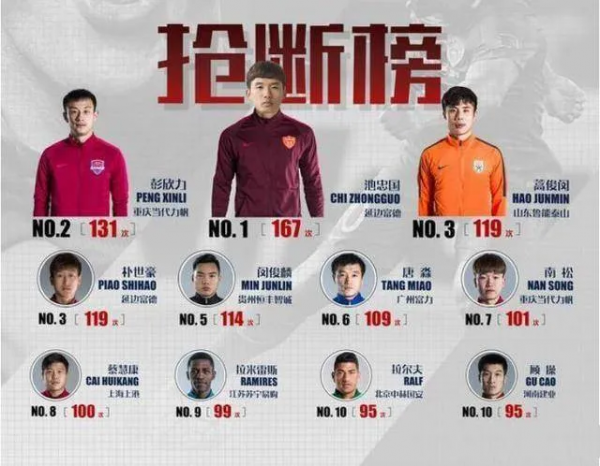 池忠國——高齡球員？依舊霸佔中超搶斷榜之首