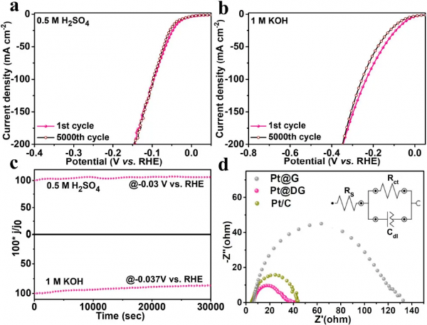 袁珮/姚向東/常春然|石墨烯孤立碳空位捕獲單原子Pt 高效催化制氫 袁珮/姚向東/常春然|石墨烯孤立碳空位捕獲單原子Pt 高效催化制氫