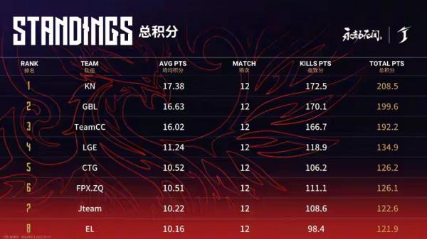 永劫無間:虎牙KN戰隊位居首榜卻鮮有人知?網友:你知道奈何橋麼 永劫無間:虎牙KN戰隊位居首榜卻鮮有人知?網友:你知道奈何橋麼