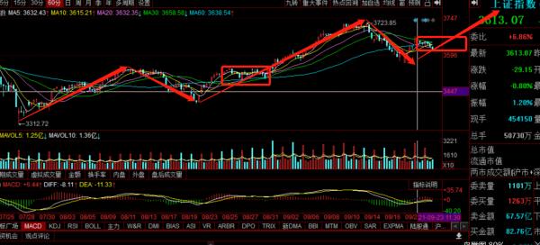 明天大盤怎麼走？國慶節前調整還是起飛？節前該空倉還是持股？