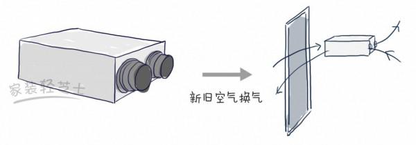 7點了解新風系統，到底是雞肋還是神器？