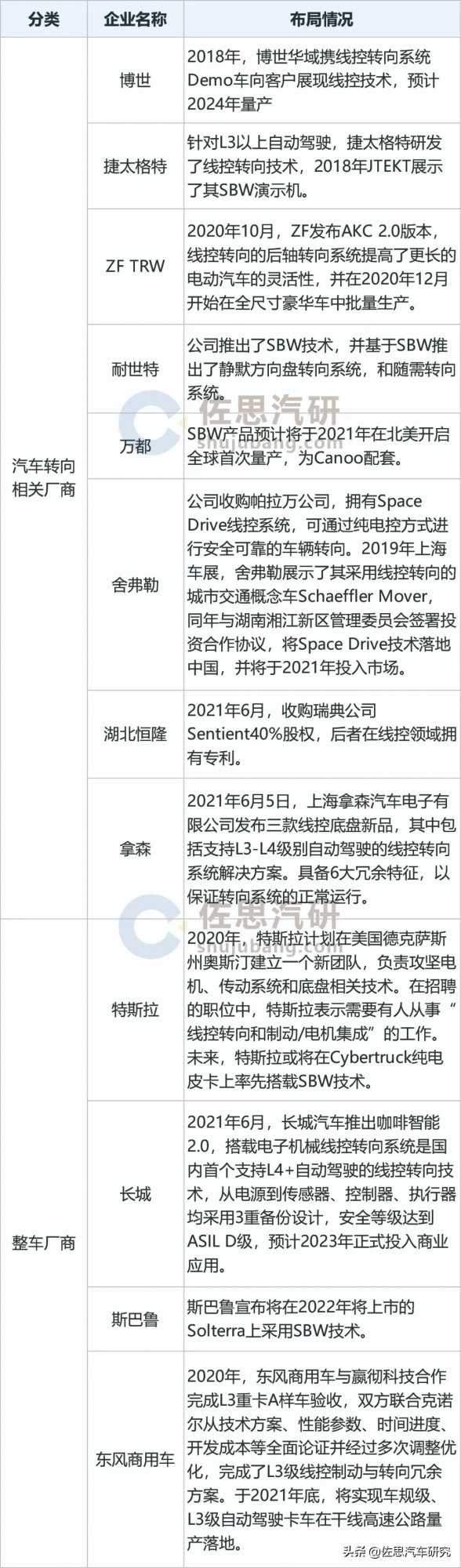 汽車轉向系統研究：EPS主導市場，SBW為完全自動駕駛做準備