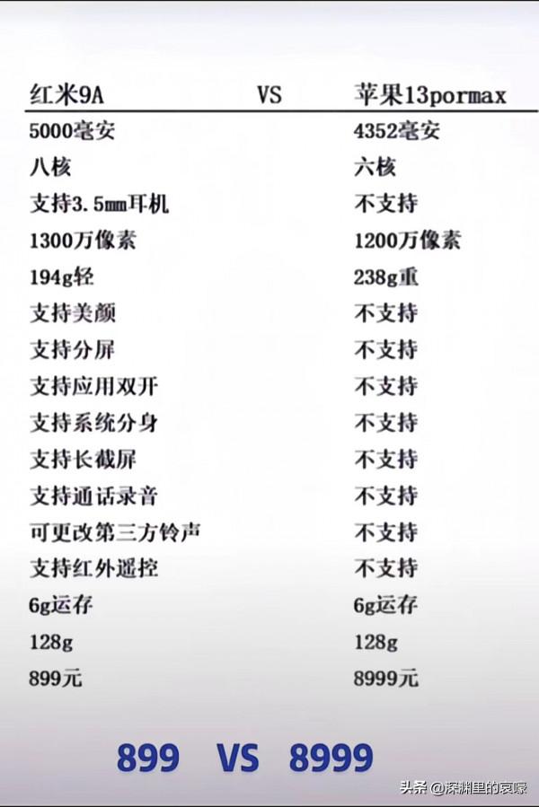 聽說紅米9A配置高於iPhone13 pro max？