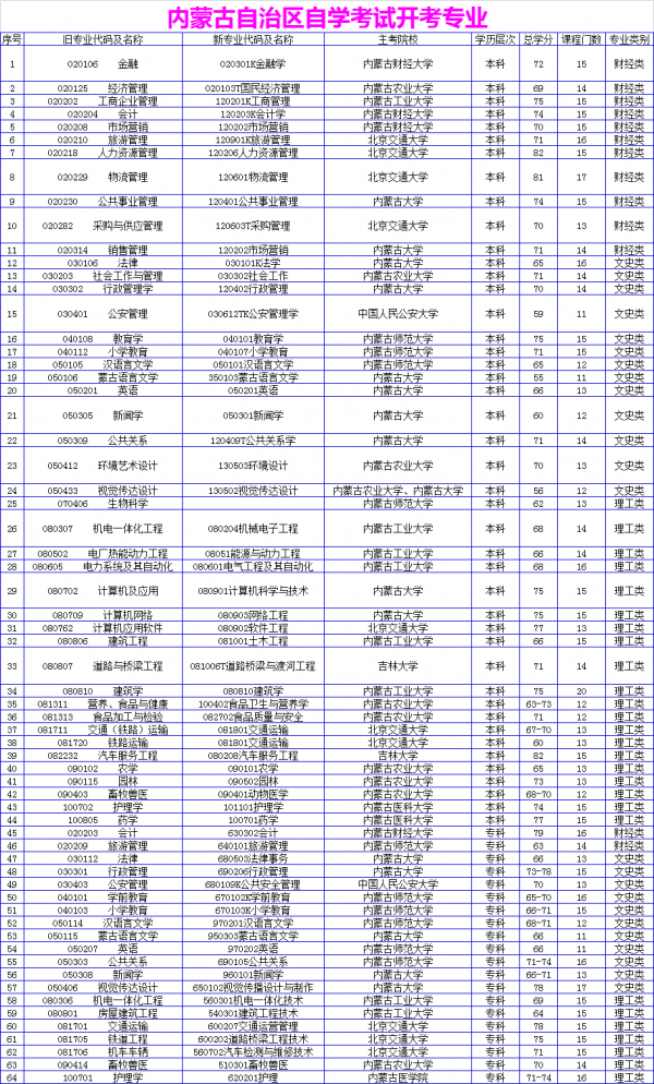 高等教育自學考試，全國各省份&OpenCurlyDoubleQuote;開考專業&rdquo;專科&sol;本科整理合集