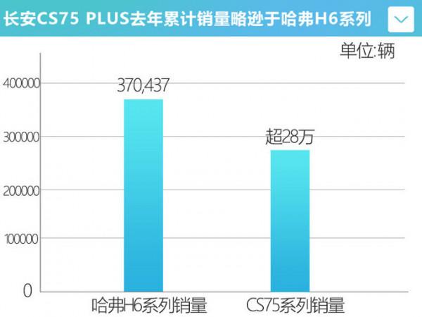 實錘！長安CS75 PLUS將停產，繼任車型最快明年上市，競爭哈弗H6