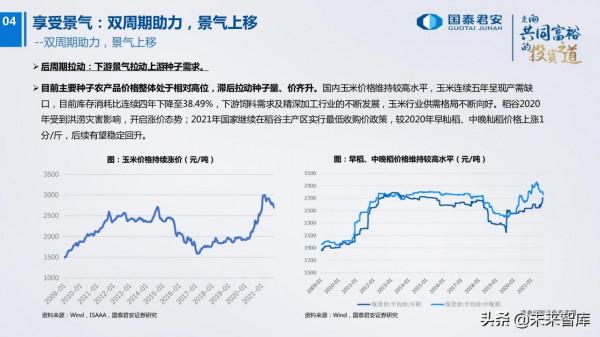 農業研究及2022年投資策略:柳暗花明 農業研究及2022年投資策略:柳暗花明