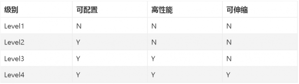 低程式碼三部曲之起因 &ZeroWidthSpace;