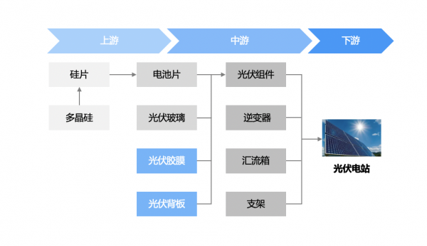 光伏背板：光伏核心材料迎爆發機遇