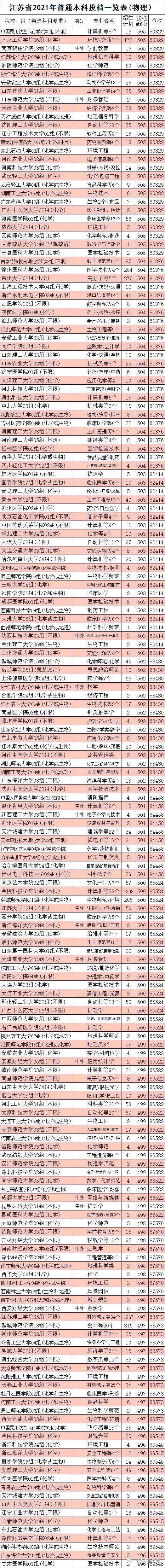 2021年全國本科院校在江蘇文理科錄取分數線及對應位次