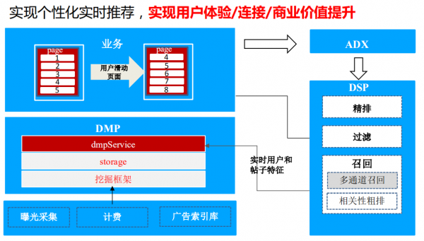 商業DMP資料管理平臺的架構與實踐 商業DMP資料管理平臺的架構與實踐