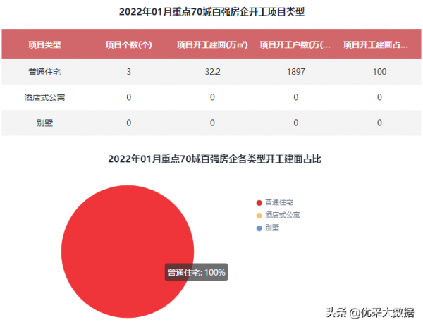 2022年1月百強房企拿地開工建面排行榜