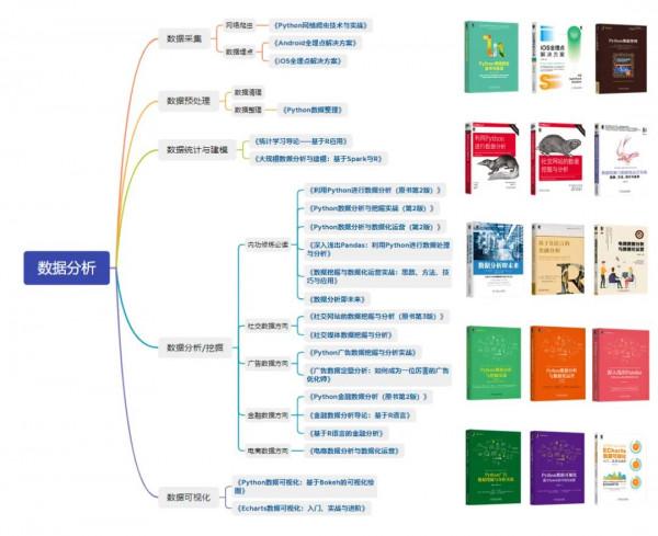 收藏!資料分析、AI、產品經理等6個方向學習路線圖及參考書目 收藏!資料分析、AI、產品經理等6個方向學習路線圖及參考書目