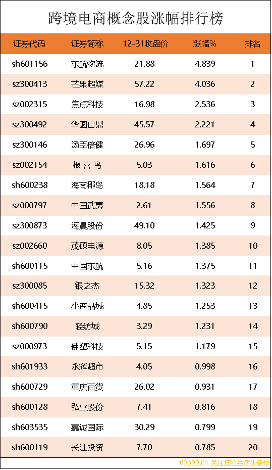 跨境電商概念股漲幅排行榜|跨境電商上市公司龍頭股有哪些? 跨境電商概念股漲幅排行榜|跨境電商上市公司龍頭股有哪些?