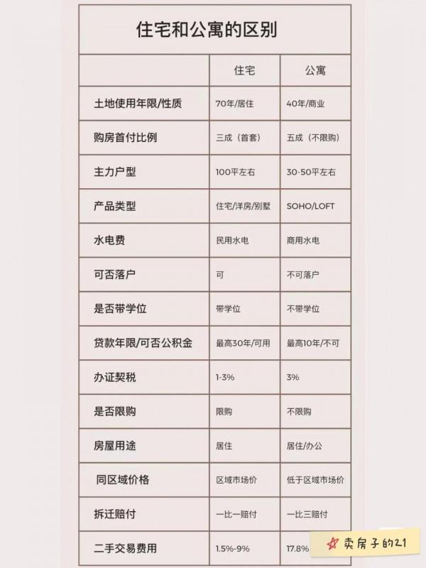 住宅和公寓的實質性區別