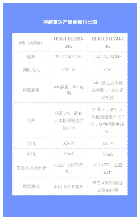 能看見人體呼吸的2款24G毫米波雷達模組