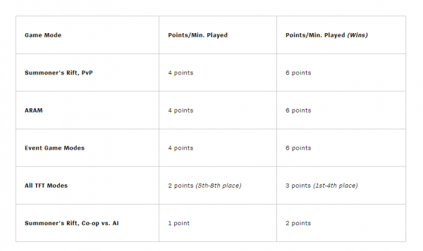 通行證改機制啦！代幣獲取方式將按照遊戲時間算積分