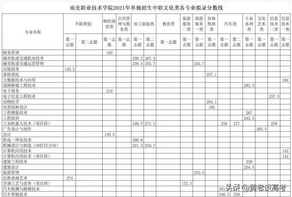 2021年四川省高職單招院校錄取分數線大全（一）