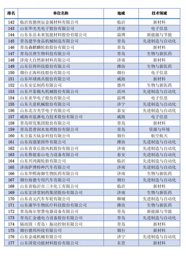 200家！山東釋出2021科技領軍企業(後附全名單)