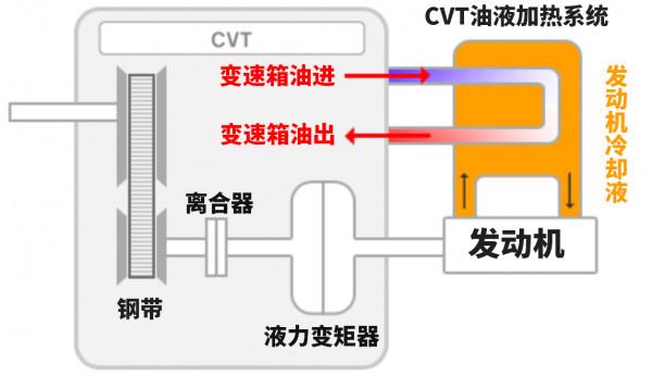 CVT變速箱為啥一到冬天就拉胯? CVT變速箱為啥一到冬天就拉胯?