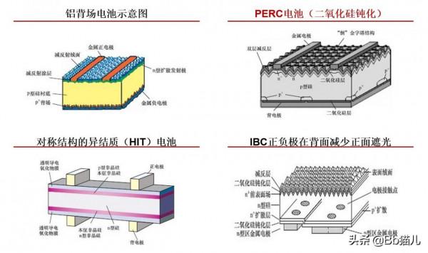 光伏行業之變：高效電池片路線之爭