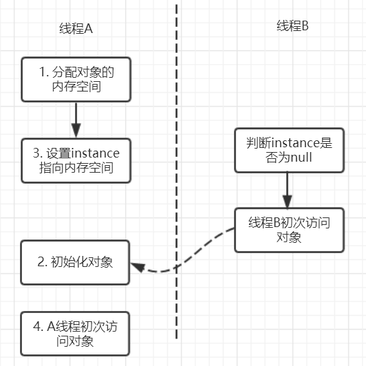 Java併發程式設計(六)三大特性:原子性、可見性、有序性 Java併發程式設計(六)三大特性:原子性、可見性、有序性