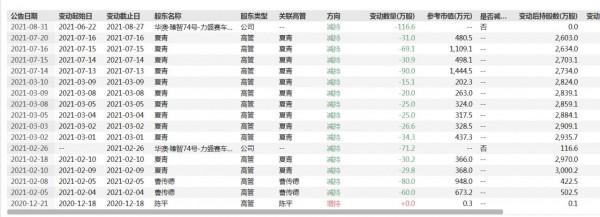 力盛賽車扣非後上半年仍虧損 近一年股東超15次減持且高層震盪 力盛賽車扣非後上半年仍虧損 近一年股東超15次減持且高層震盪