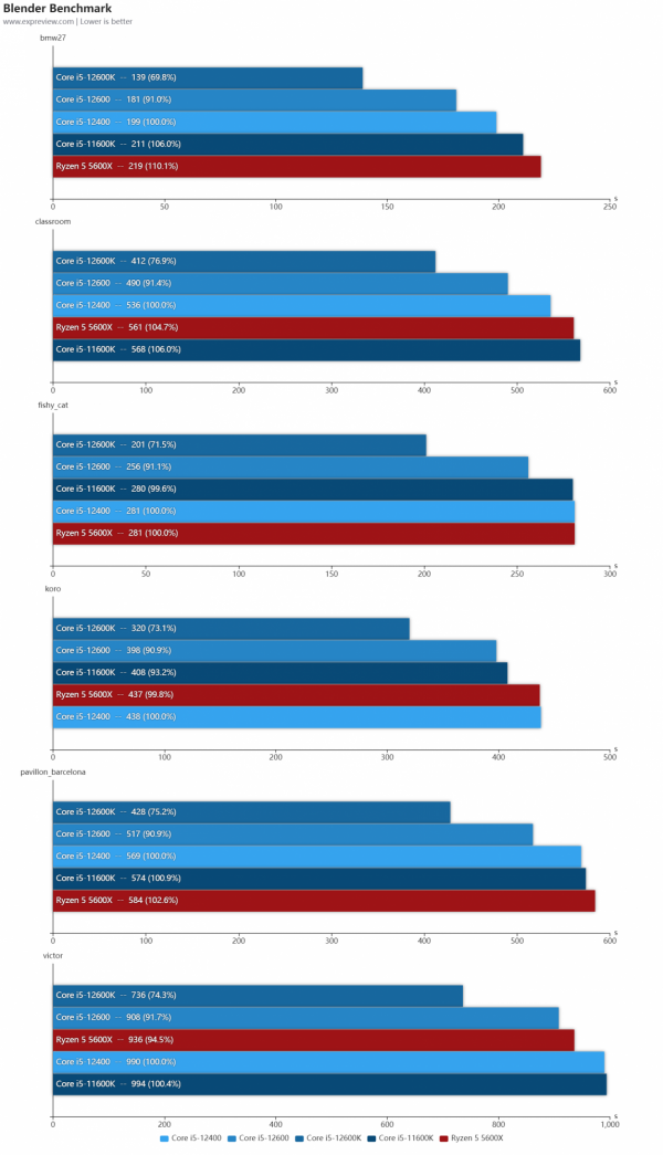 Core i5-12600/12400處理器天梯榜首發評測:沒了E核，遊戲效能不減