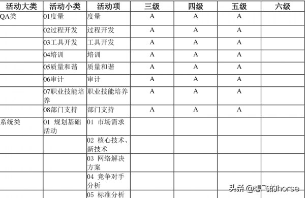 華為QA類技術任職資格標準（2.0版），你夠格了嗎？