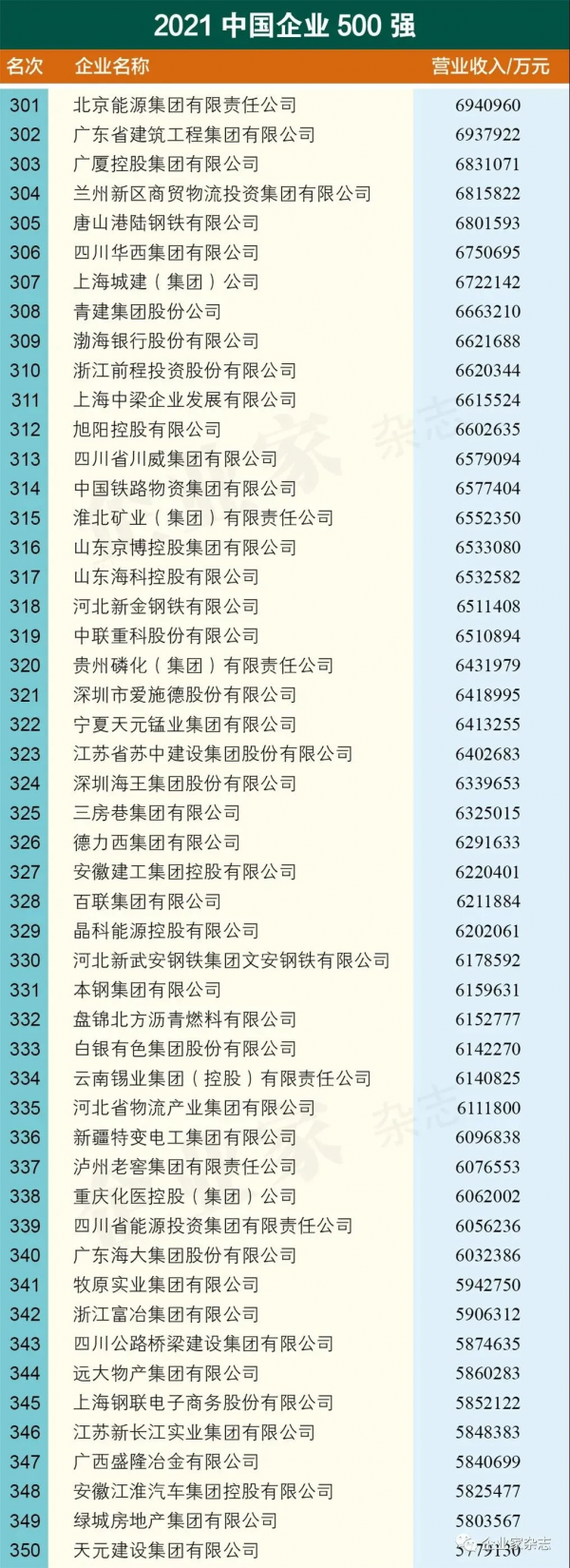 2021年度中國企業500強出爐，車企中上汽位居第一（完整名單）