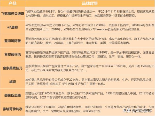 飛鶴、藍河、喜安智、a2、旗幟、美贊臣等8款奶粉深度評測