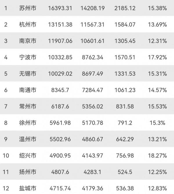 前三季度江蘇與浙江GDP:杭州進一步拉開南京,鹽城力壓嘉興 前三季度江蘇與浙江GDP:杭州進一步拉開南京,鹽城力壓嘉興